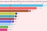 Progresivne Slovensko sa udrziava nad dvadsiatkou Smer stiha Republiku Caka Slovensko madarsky scenar