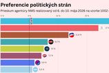 Od Progresivneho Slovenska odchadzaju volici k rivalom Paradoxne im to moze pomoct prieskum
