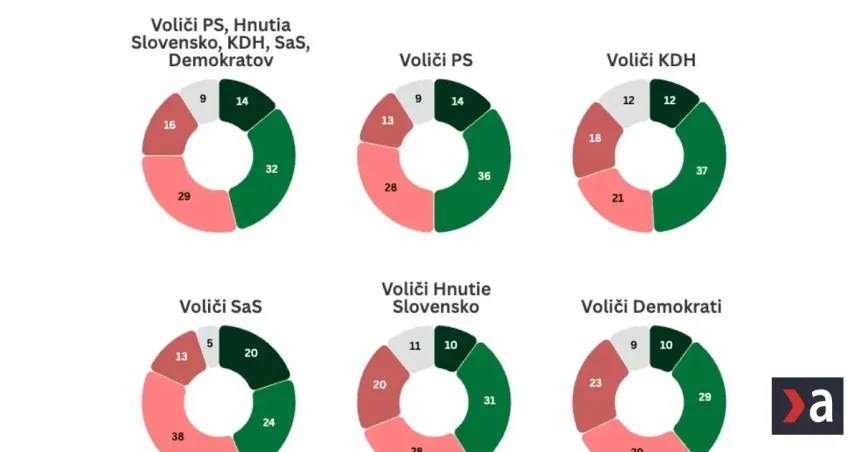 Prieskum: Voliči opozície jasný signál o spolupráci s Maďarskou alianciou nevysielajú 1 Prieskum: Voliči opozície jasný signál o spolupráci s Maďarskou alianciou nevysielajú