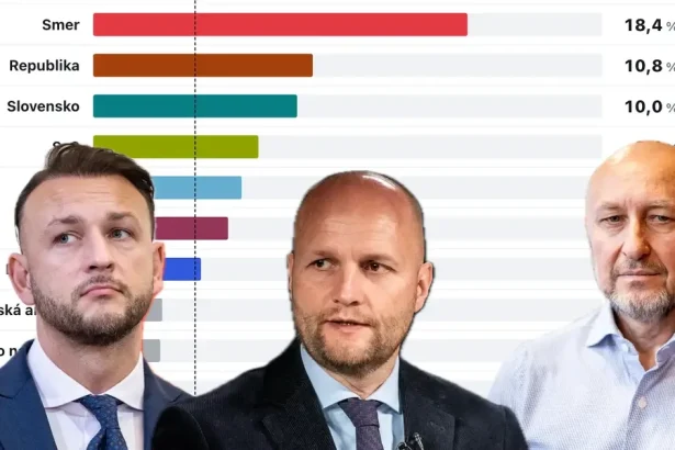Hlas nemusí prejsť do parlamentu, Demokrati na hrane. Prieskum ukázal skok Kollára
