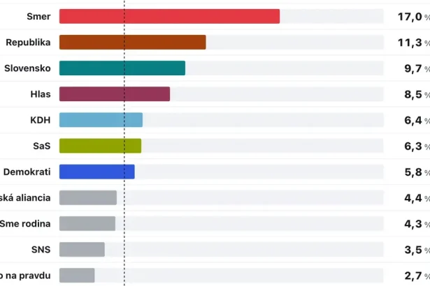PS tesne predbehlo Smer-SD, Demokrati a Hnutie Slovensko rastú