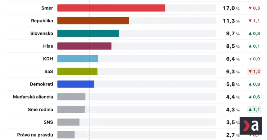 PS tesne predbehlo Smer-SD, Demokrati a Hnutie Slovensko rastú